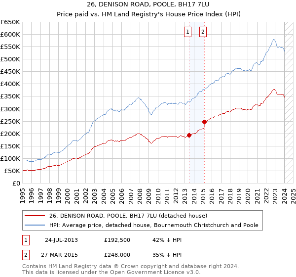 26, DENISON ROAD, POOLE, BH17 7LU: Price paid vs HM Land Registry's House Price Index