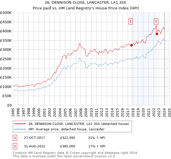 26, DENNISON CLOSE, LANCASTER, LA1 3SX: Price paid vs HM Land Registry's House Price Index