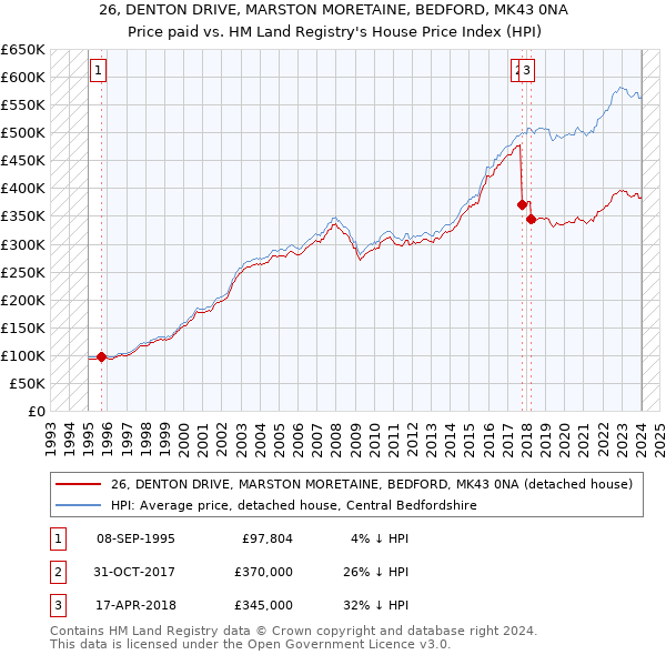 26, DENTON DRIVE, MARSTON MORETAINE, BEDFORD, MK43 0NA: Price paid vs HM Land Registry's House Price Index