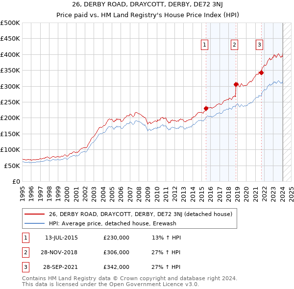 26, DERBY ROAD, DRAYCOTT, DERBY, DE72 3NJ: Price paid vs HM Land Registry's House Price Index