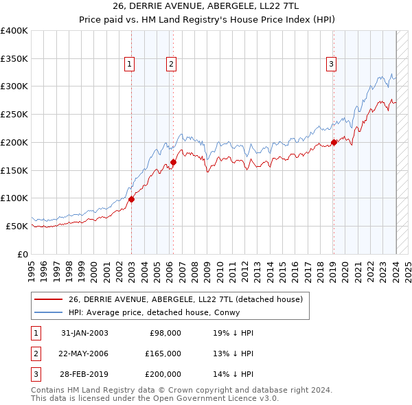 26, DERRIE AVENUE, ABERGELE, LL22 7TL: Price paid vs HM Land Registry's House Price Index