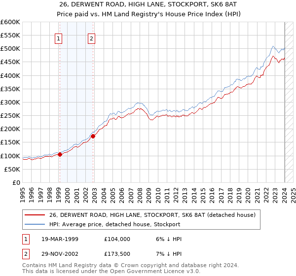 26, DERWENT ROAD, HIGH LANE, STOCKPORT, SK6 8AT: Price paid vs HM Land Registry's House Price Index