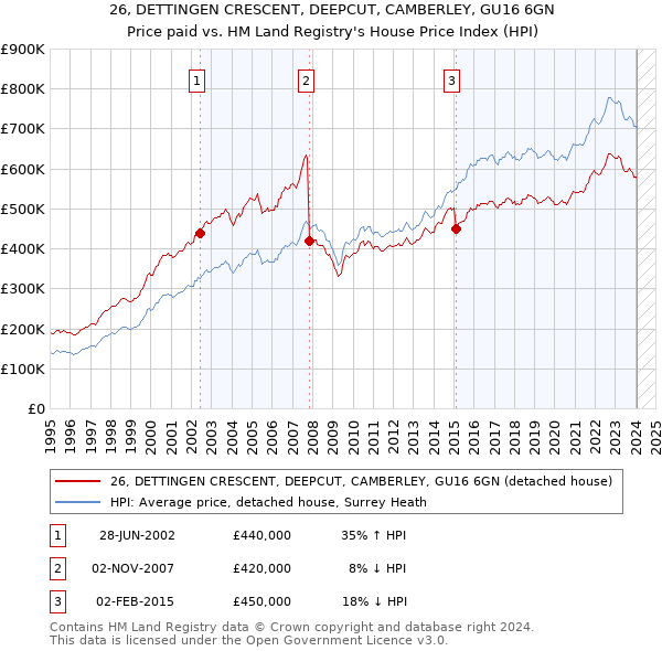 26, DETTINGEN CRESCENT, DEEPCUT, CAMBERLEY, GU16 6GN: Price paid vs HM Land Registry's House Price Index