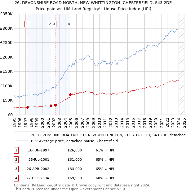 26, DEVONSHIRE ROAD NORTH, NEW WHITTINGTON, CHESTERFIELD, S43 2DE: Price paid vs HM Land Registry's House Price Index