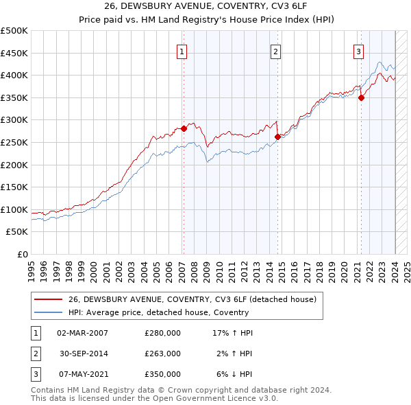 26, DEWSBURY AVENUE, COVENTRY, CV3 6LF: Price paid vs HM Land Registry's House Price Index