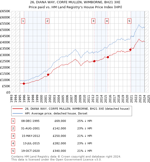 26, DIANA WAY, CORFE MULLEN, WIMBORNE, BH21 3XE: Price paid vs HM Land Registry's House Price Index