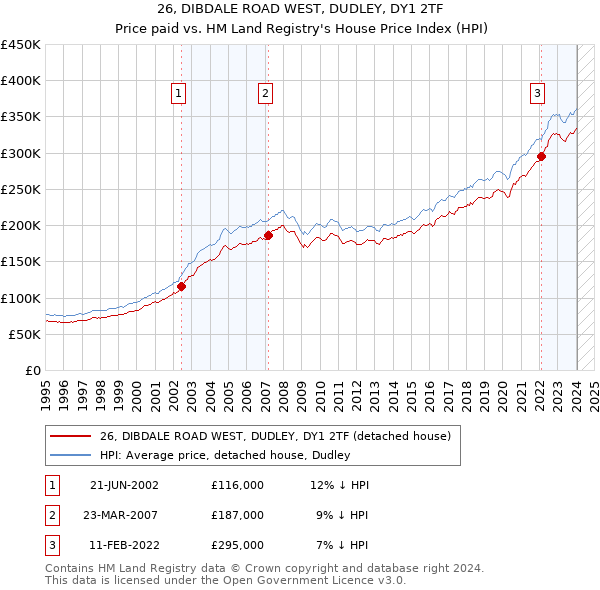 26, DIBDALE ROAD WEST, DUDLEY, DY1 2TF: Price paid vs HM Land Registry's House Price Index