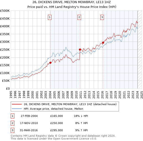 26, DICKENS DRIVE, MELTON MOWBRAY, LE13 1HZ: Price paid vs HM Land Registry's House Price Index