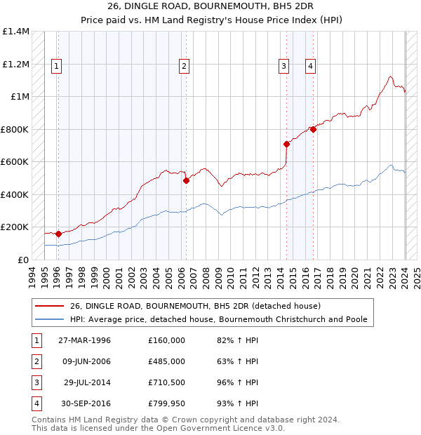26, DINGLE ROAD, BOURNEMOUTH, BH5 2DR: Price paid vs HM Land Registry's House Price Index