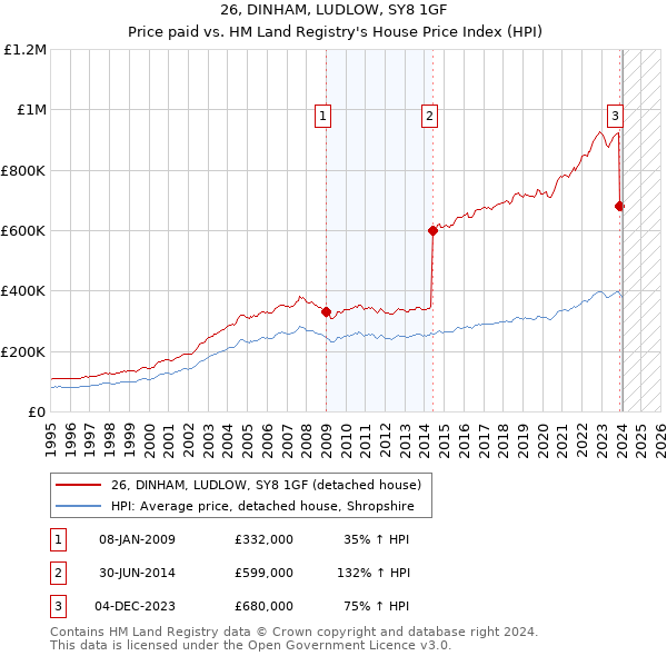 26, DINHAM, LUDLOW, SY8 1GF: Price paid vs HM Land Registry's House Price Index
