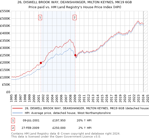 26, DISWELL BROOK WAY, DEANSHANGER, MILTON KEYNES, MK19 6GB: Price paid vs HM Land Registry's House Price Index