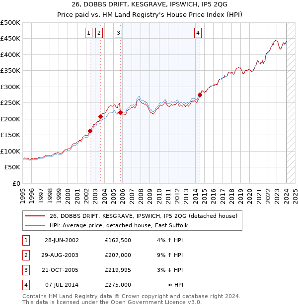 26, DOBBS DRIFT, KESGRAVE, IPSWICH, IP5 2QG: Price paid vs HM Land Registry's House Price Index