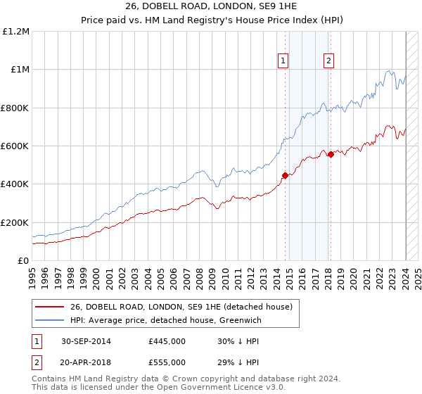 26, DOBELL ROAD, LONDON, SE9 1HE: Price paid vs HM Land Registry's House Price Index