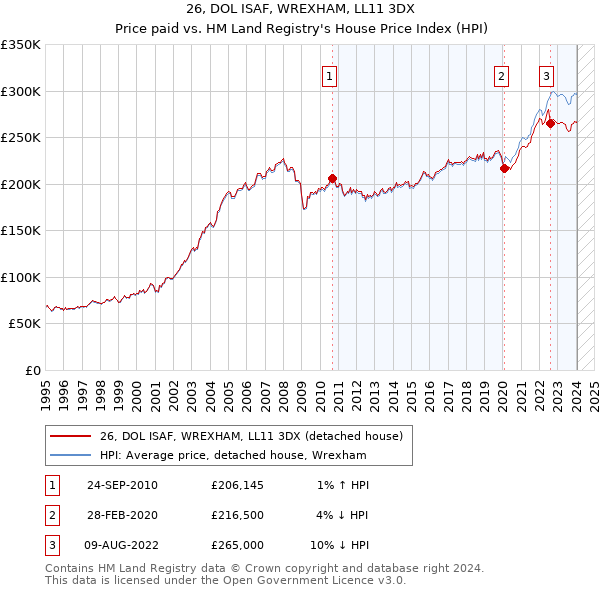26, DOL ISAF, WREXHAM, LL11 3DX: Price paid vs HM Land Registry's House Price Index
