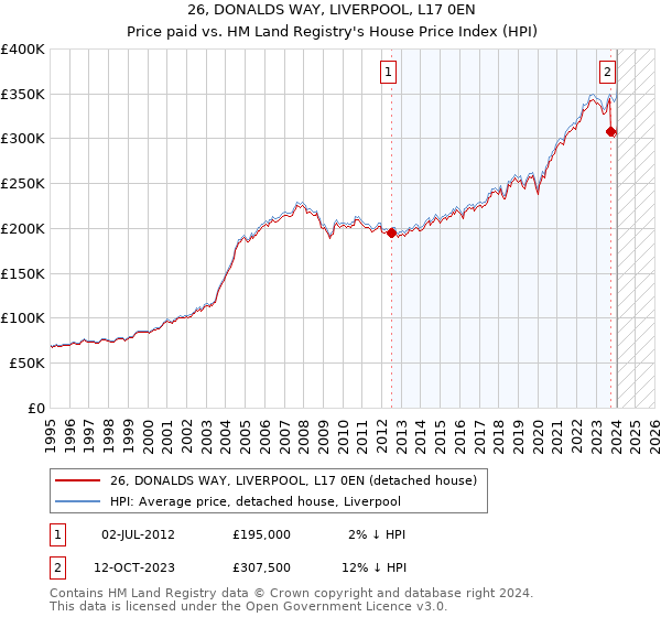 26, DONALDS WAY, LIVERPOOL, L17 0EN: Price paid vs HM Land Registry's House Price Index