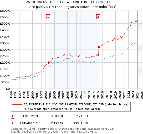 26, DONNERVILLE CLOSE, WELLINGTON, TELFORD, TF1 3PB: Price paid vs HM Land Registry's House Price Index