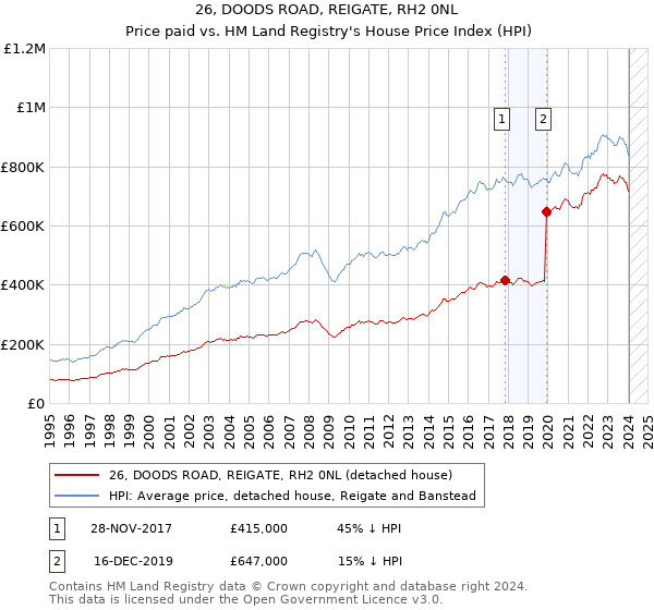 26, DOODS ROAD, REIGATE, RH2 0NL: Price paid vs HM Land Registry's House Price Index