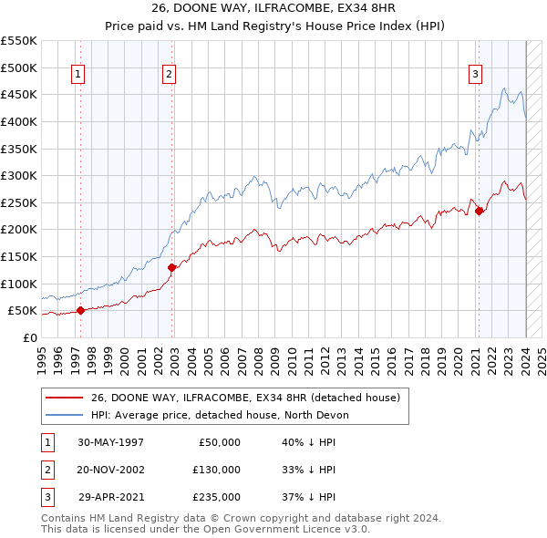 26, DOONE WAY, ILFRACOMBE, EX34 8HR: Price paid vs HM Land Registry's House Price Index