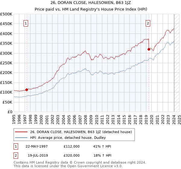 26, DORAN CLOSE, HALESOWEN, B63 1JZ: Price paid vs HM Land Registry's House Price Index