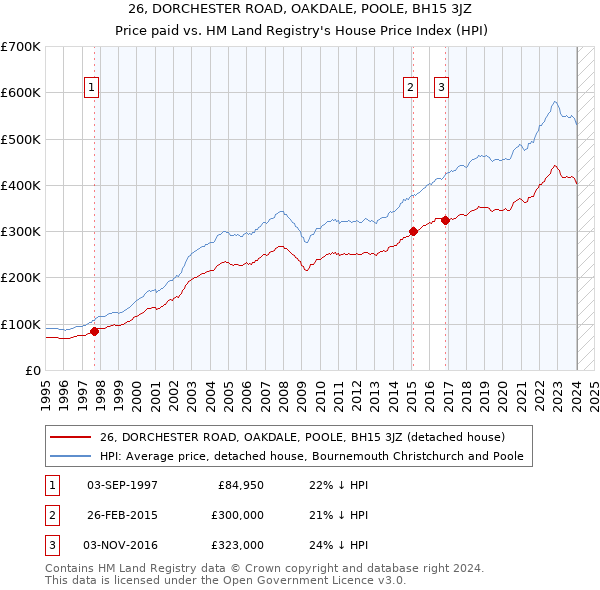 26, DORCHESTER ROAD, OAKDALE, POOLE, BH15 3JZ: Price paid vs HM Land Registry's House Price Index