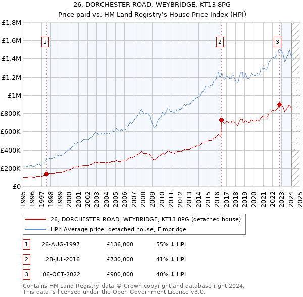 26, DORCHESTER ROAD, WEYBRIDGE, KT13 8PG: Price paid vs HM Land Registry's House Price Index