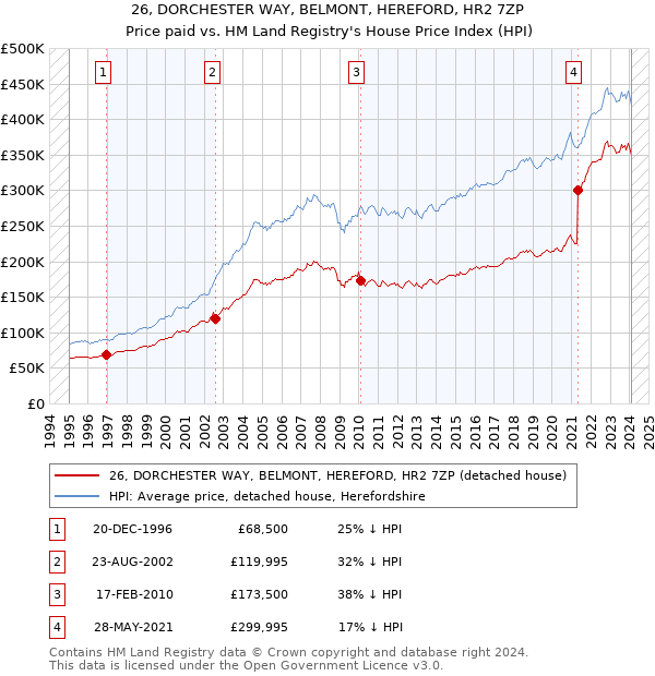 26, DORCHESTER WAY, BELMONT, HEREFORD, HR2 7ZP: Price paid vs HM Land Registry's House Price Index