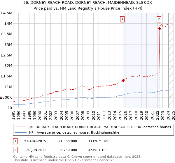 26, DORNEY REACH ROAD, DORNEY REACH, MAIDENHEAD, SL6 0DX: Price paid vs HM Land Registry's House Price Index