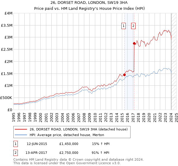 26, DORSET ROAD, LONDON, SW19 3HA: Price paid vs HM Land Registry's House Price Index