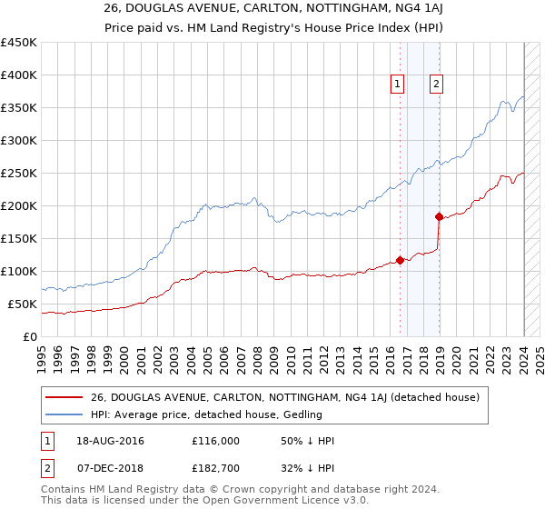 26, DOUGLAS AVENUE, CARLTON, NOTTINGHAM, NG4 1AJ: Price paid vs HM Land Registry's House Price Index