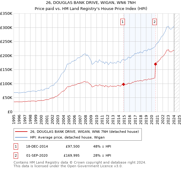 26, DOUGLAS BANK DRIVE, WIGAN, WN6 7NH: Price paid vs HM Land Registry's House Price Index