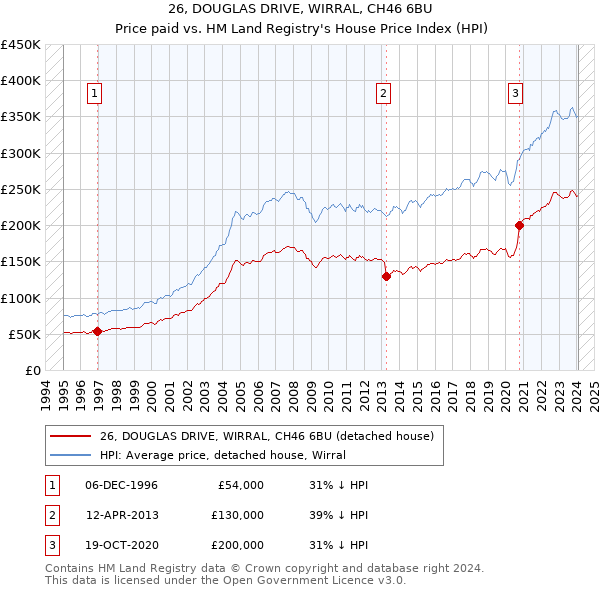 26, DOUGLAS DRIVE, WIRRAL, CH46 6BU: Price paid vs HM Land Registry's House Price Index