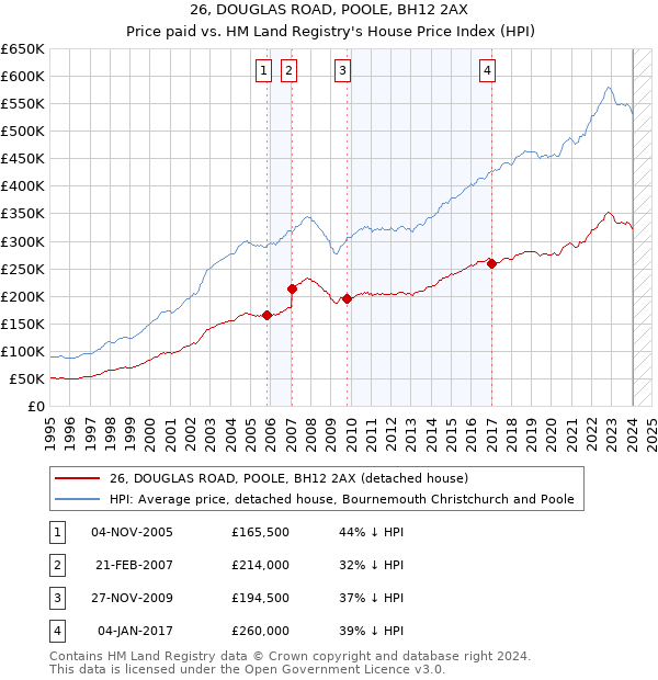 26, DOUGLAS ROAD, POOLE, BH12 2AX: Price paid vs HM Land Registry's House Price Index