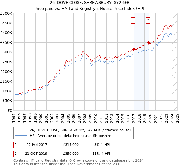 26, DOVE CLOSE, SHREWSBURY, SY2 6FB: Price paid vs HM Land Registry's House Price Index