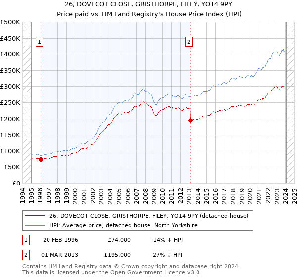 26, DOVECOT CLOSE, GRISTHORPE, FILEY, YO14 9PY: Price paid vs HM Land Registry's House Price Index