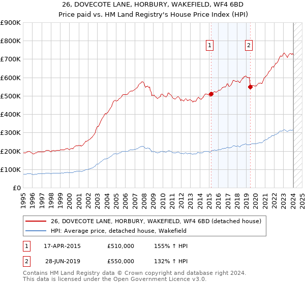 26, DOVECOTE LANE, HORBURY, WAKEFIELD, WF4 6BD: Price paid vs HM Land Registry's House Price Index