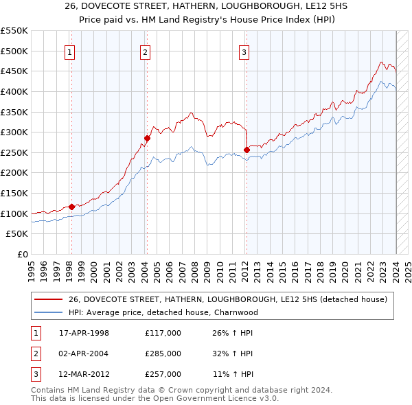 26, DOVECOTE STREET, HATHERN, LOUGHBOROUGH, LE12 5HS: Price paid vs HM Land Registry's House Price Index