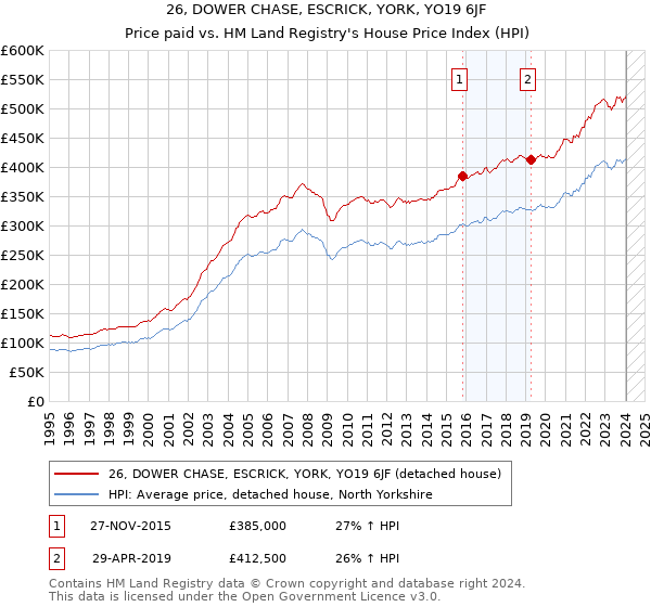 26, DOWER CHASE, ESCRICK, YORK, YO19 6JF: Price paid vs HM Land Registry's House Price Index