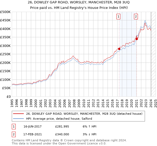 26, DOWLEY GAP ROAD, WORSLEY, MANCHESTER, M28 3UQ: Price paid vs HM Land Registry's House Price Index