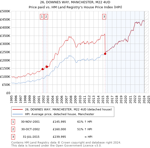 26, DOWNES WAY, MANCHESTER, M22 4UD: Price paid vs HM Land Registry's House Price Index