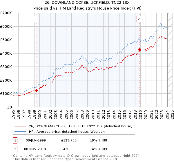 26, DOWNLAND COPSE, UCKFIELD, TN22 1SX: Price paid vs HM Land Registry's House Price Index