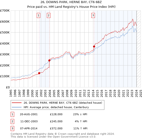 26, DOWNS PARK, HERNE BAY, CT6 6BZ: Price paid vs HM Land Registry's House Price Index