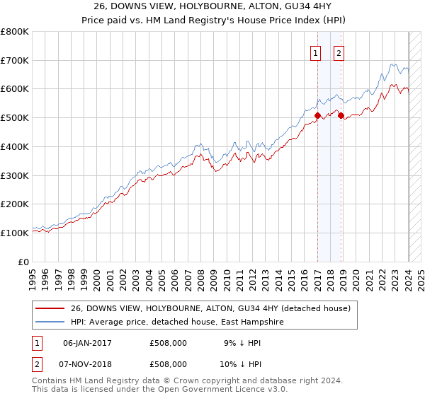 26, DOWNS VIEW, HOLYBOURNE, ALTON, GU34 4HY: Price paid vs HM Land Registry's House Price Index