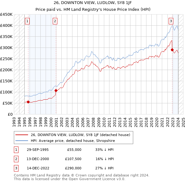 26, DOWNTON VIEW, LUDLOW, SY8 1JF: Price paid vs HM Land Registry's House Price Index