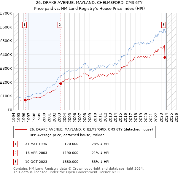 26, DRAKE AVENUE, MAYLAND, CHELMSFORD, CM3 6TY: Price paid vs HM Land Registry's House Price Index