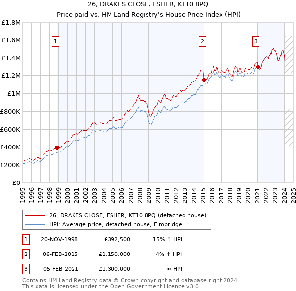 26, DRAKES CLOSE, ESHER, KT10 8PQ: Price paid vs HM Land Registry's House Price Index