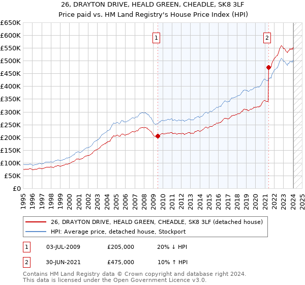 26, DRAYTON DRIVE, HEALD GREEN, CHEADLE, SK8 3LF: Price paid vs HM Land Registry's House Price Index