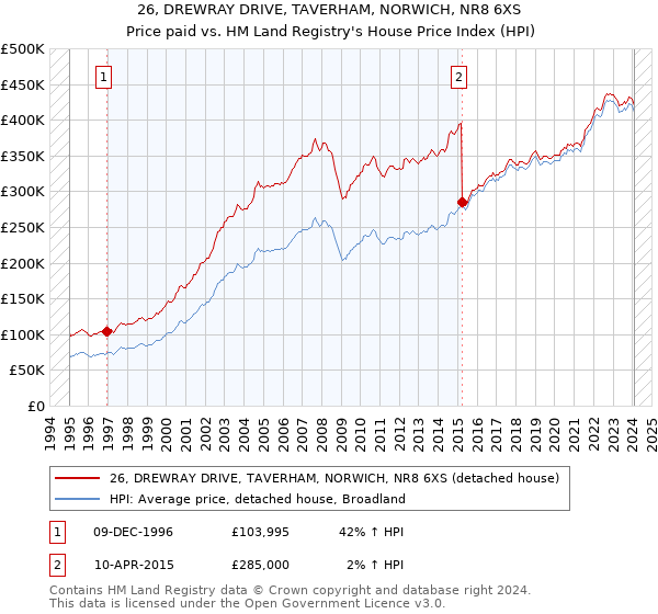 26, DREWRAY DRIVE, TAVERHAM, NORWICH, NR8 6XS: Price paid vs HM Land Registry's House Price Index