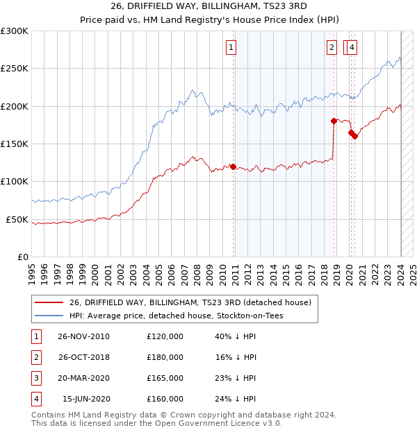 26, DRIFFIELD WAY, BILLINGHAM, TS23 3RD: Price paid vs HM Land Registry's House Price Index