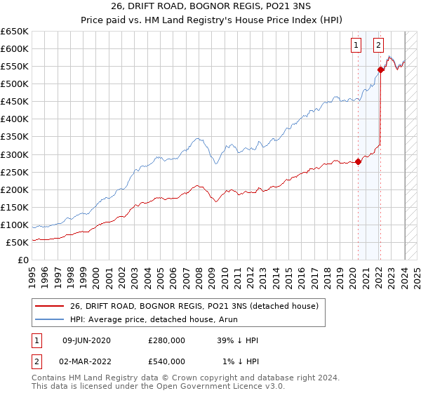 26, DRIFT ROAD, BOGNOR REGIS, PO21 3NS: Price paid vs HM Land Registry's House Price Index