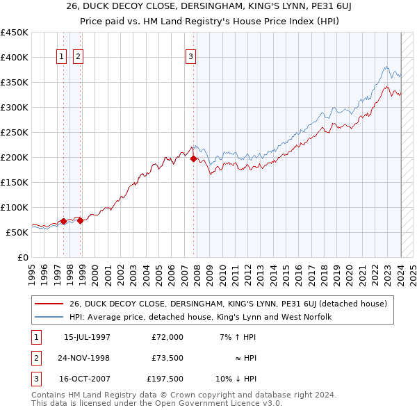 26, DUCK DECOY CLOSE, DERSINGHAM, KING'S LYNN, PE31 6UJ: Price paid vs HM Land Registry's House Price Index